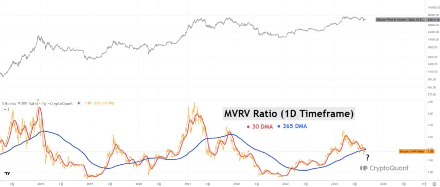 MVRV Analysis