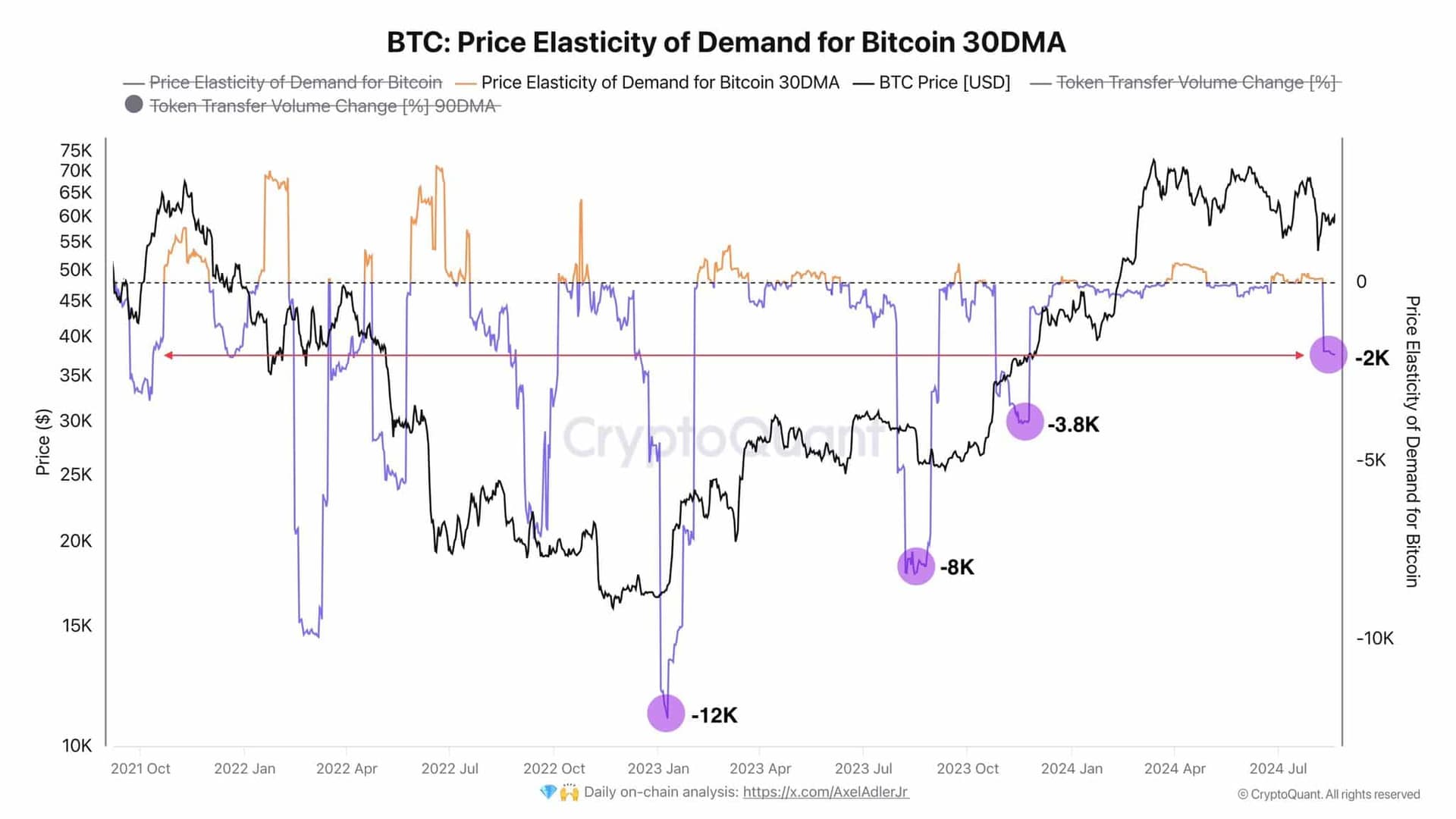 Price Elasticity