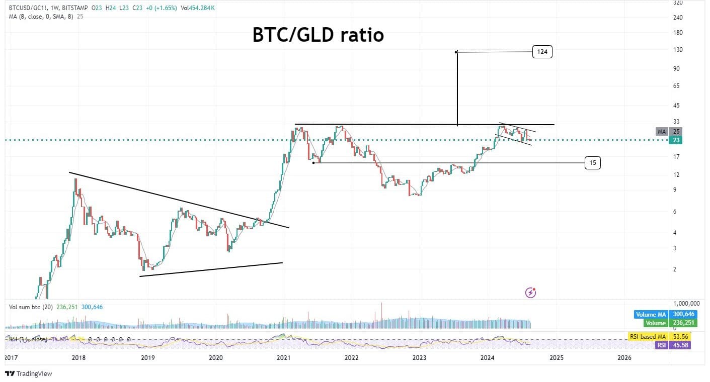 Bitcoin-Gold Ratio