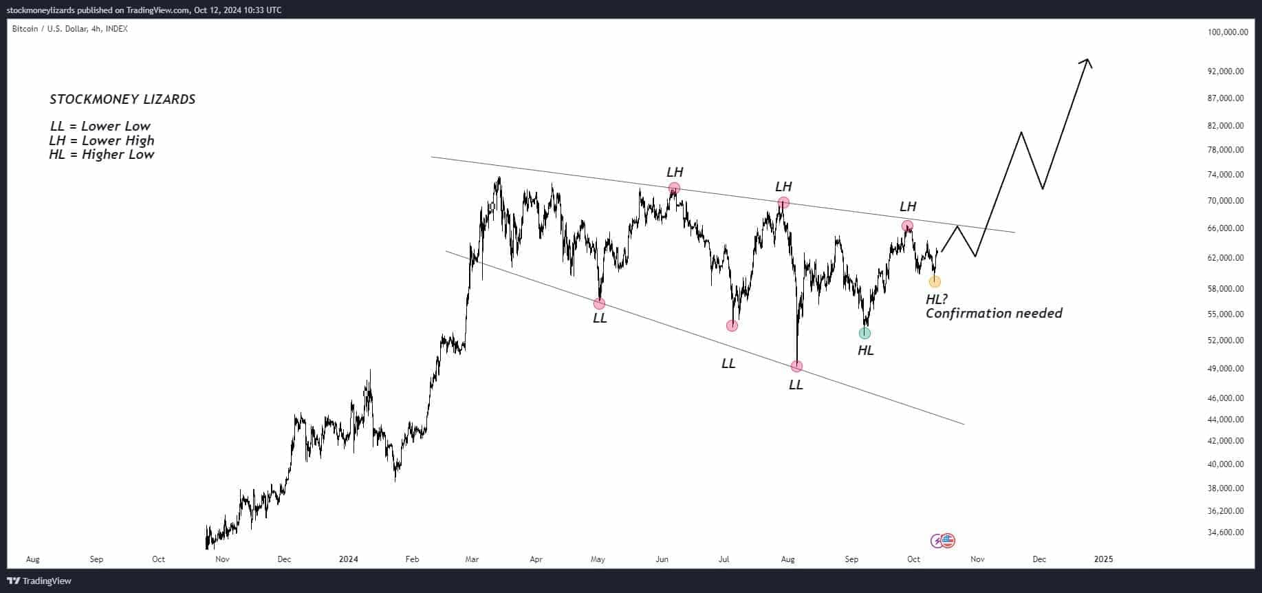 BTC Breakout Analysis