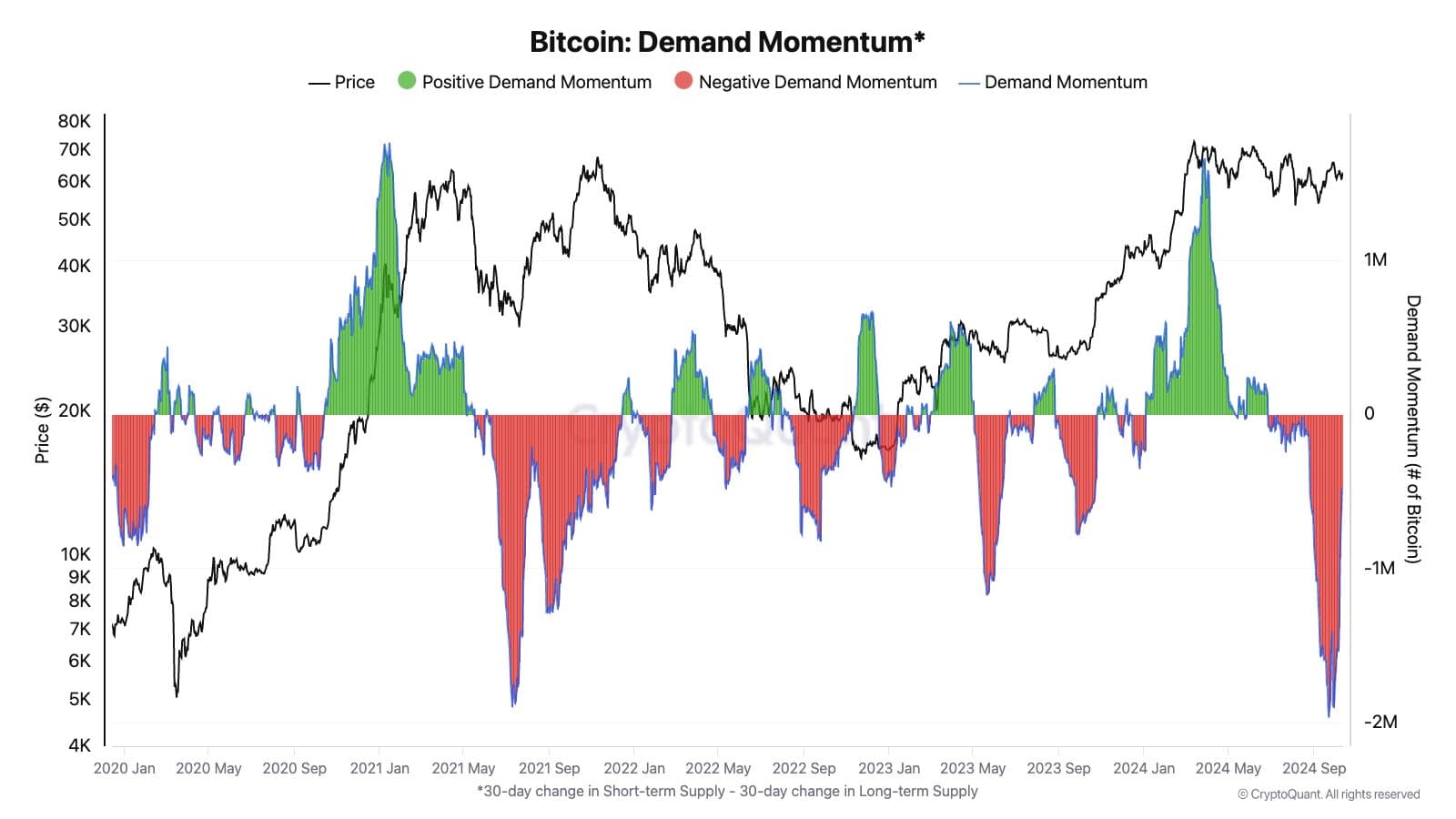 Demand Momentum