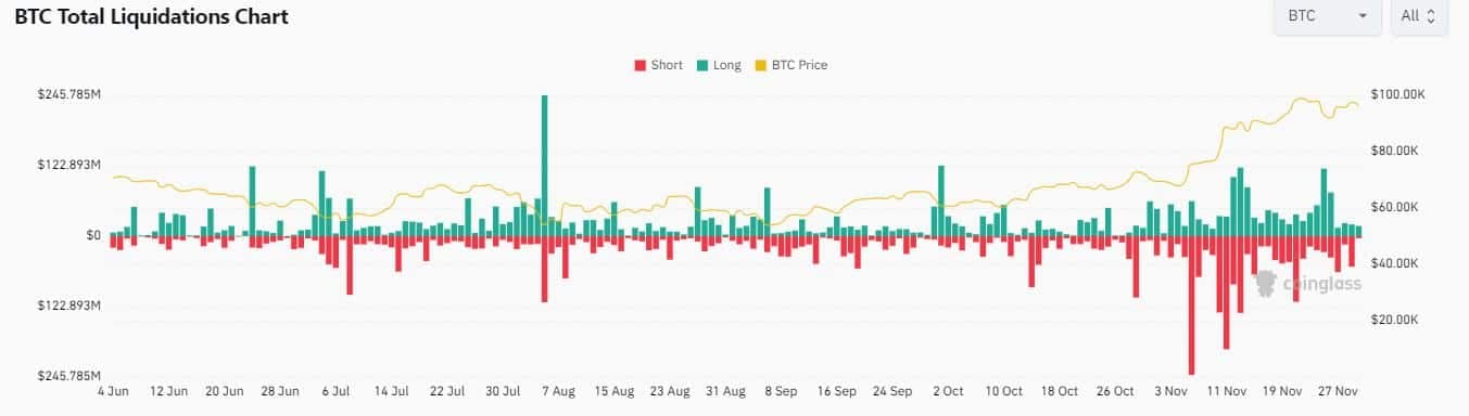Bitcoin Liquidations