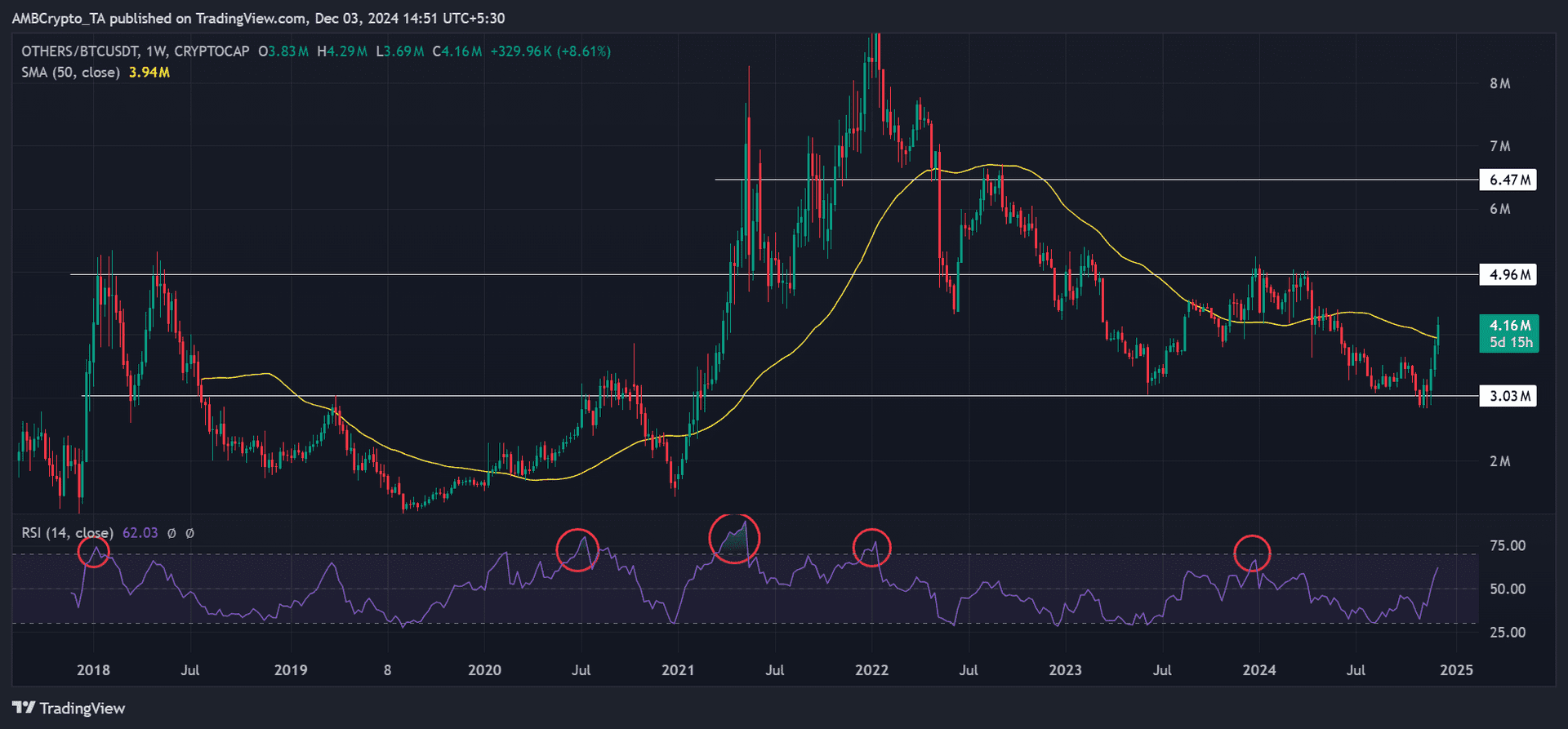 Market Trends