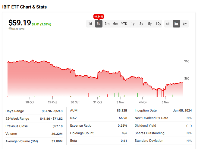 IBIT Performance Chart