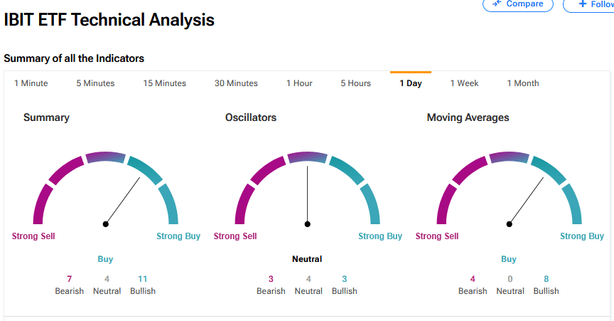 IBIT Technical Analysis Chart