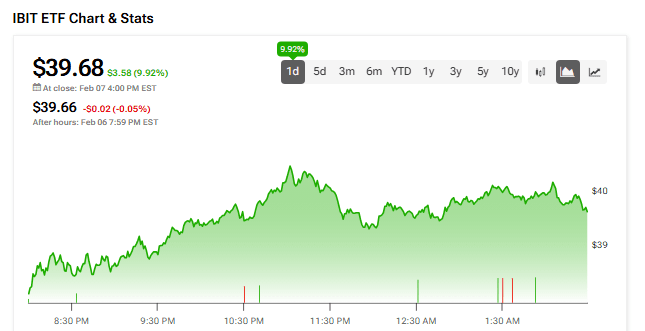 IBIT ETF Chart