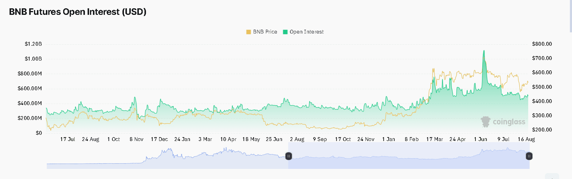 BNB Open Interest