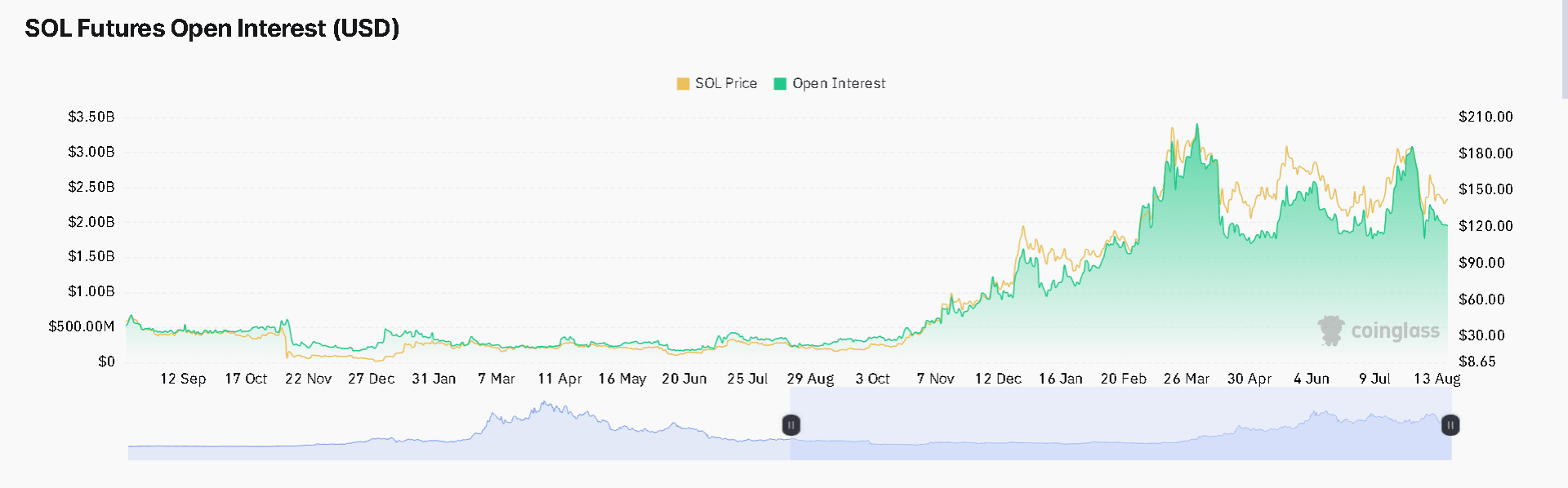 Solana Open Interest