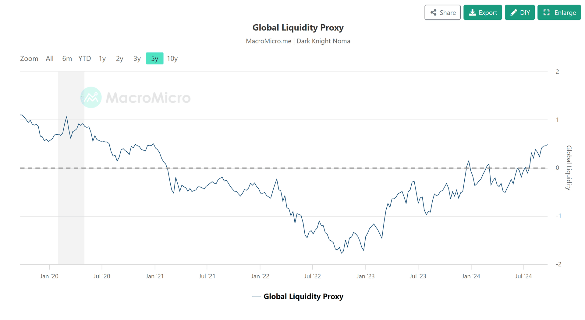 Bitcoin and Global Liquidity Proxy
