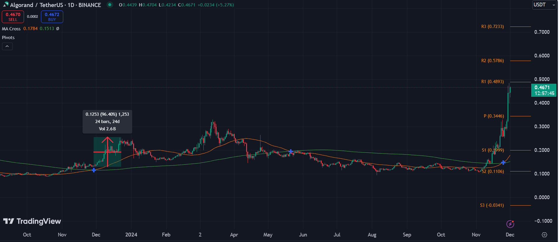ALGO 1D chart