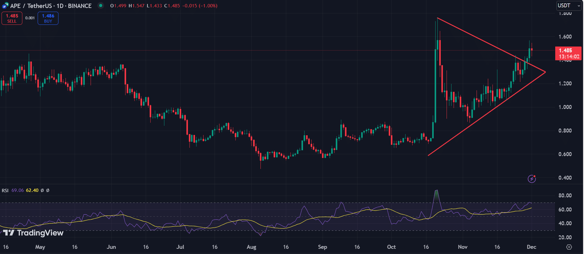 APE 1D chart