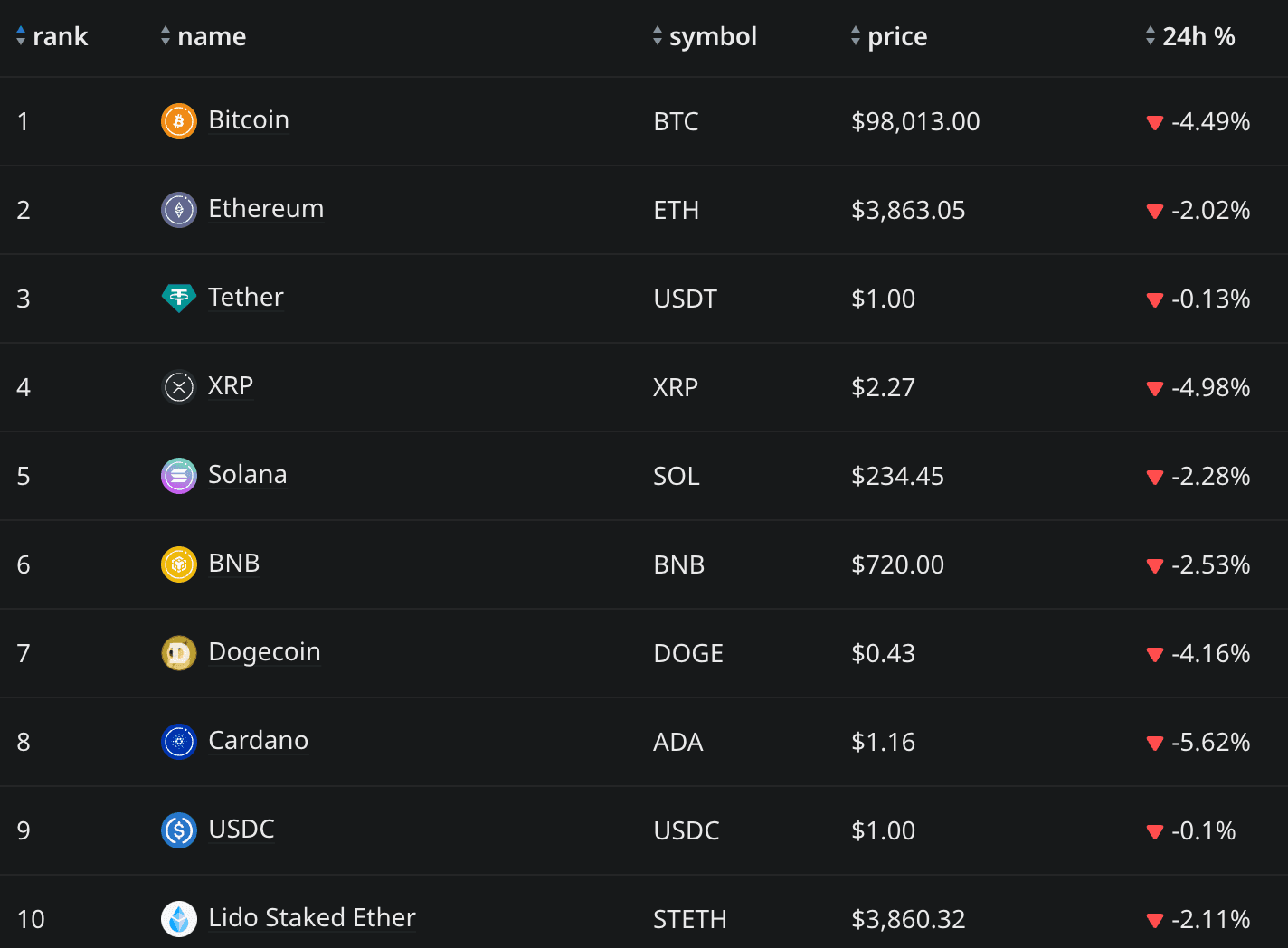 Top 10 altcoins price change in 24 hours | Source: Crypto.news