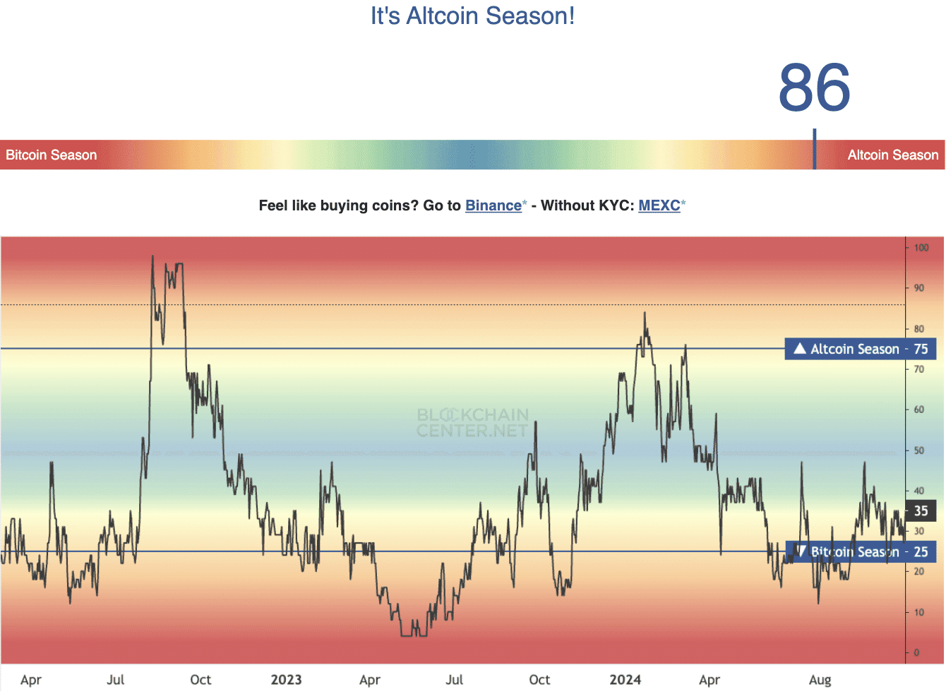 Altcoin season index | Source: Blockchaincenter