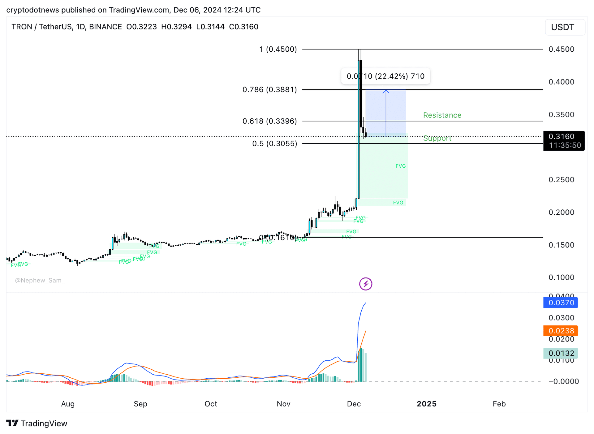 TRX/USDT daily price chart | Source: Crypto.news