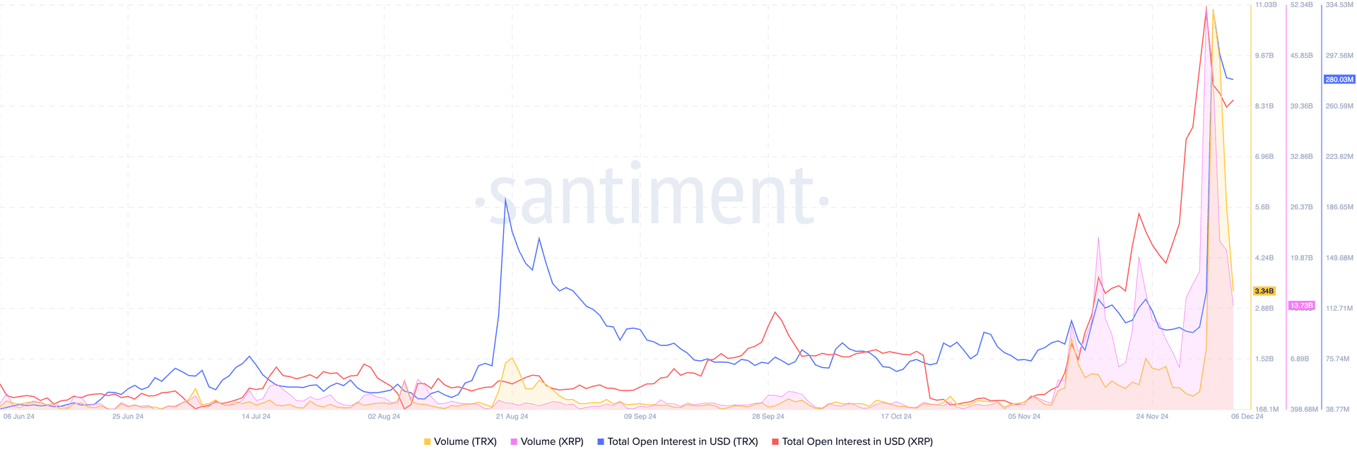 Volume in XRP and TRON | Source: Santiment