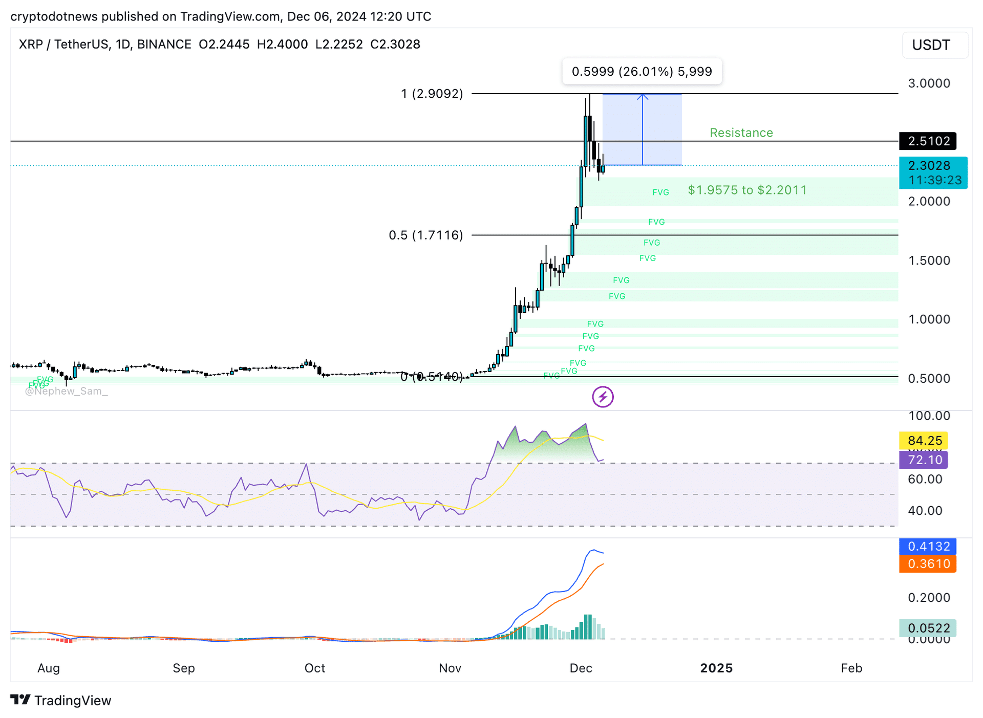 XRP/USDT daily price chart | Source: Crypto.news