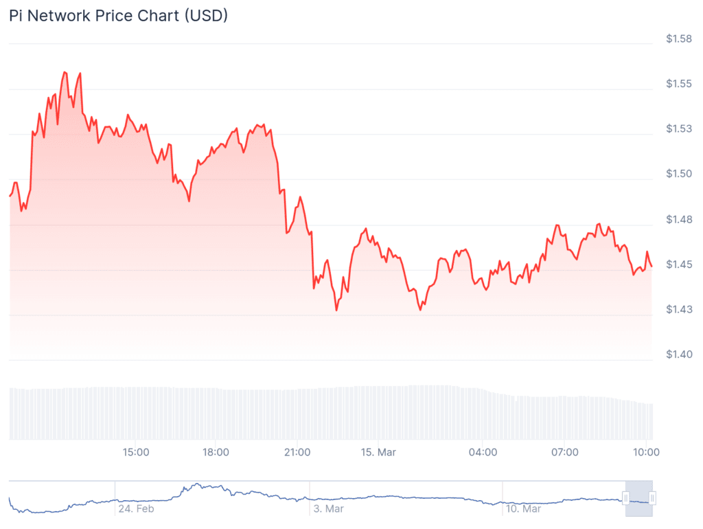Pi Network Chart