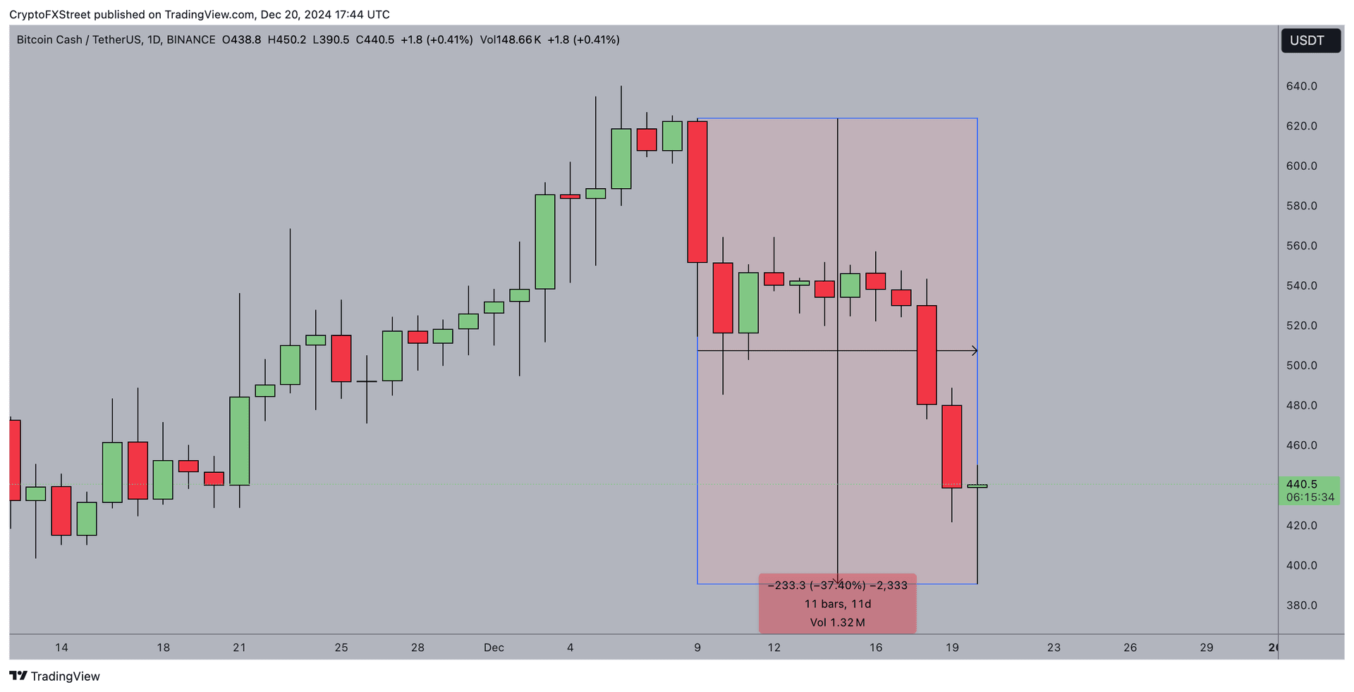 Bitcoin Cash Price Action