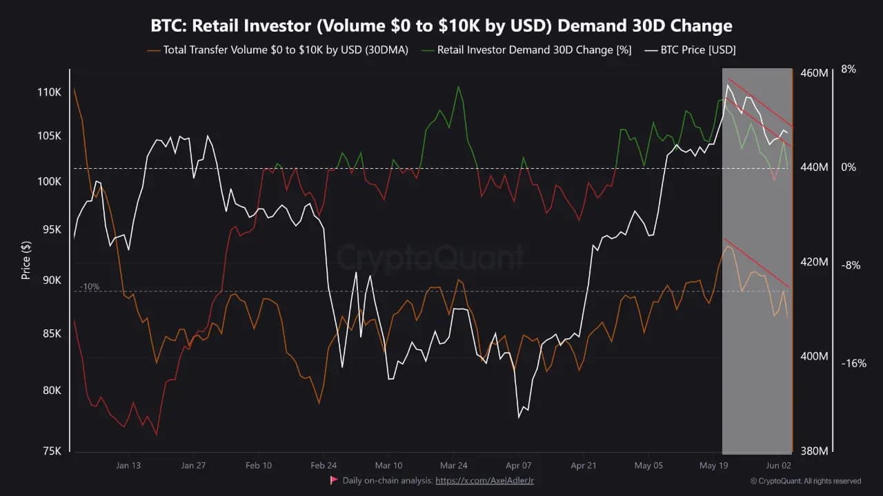 Bitcoin Retail Demand