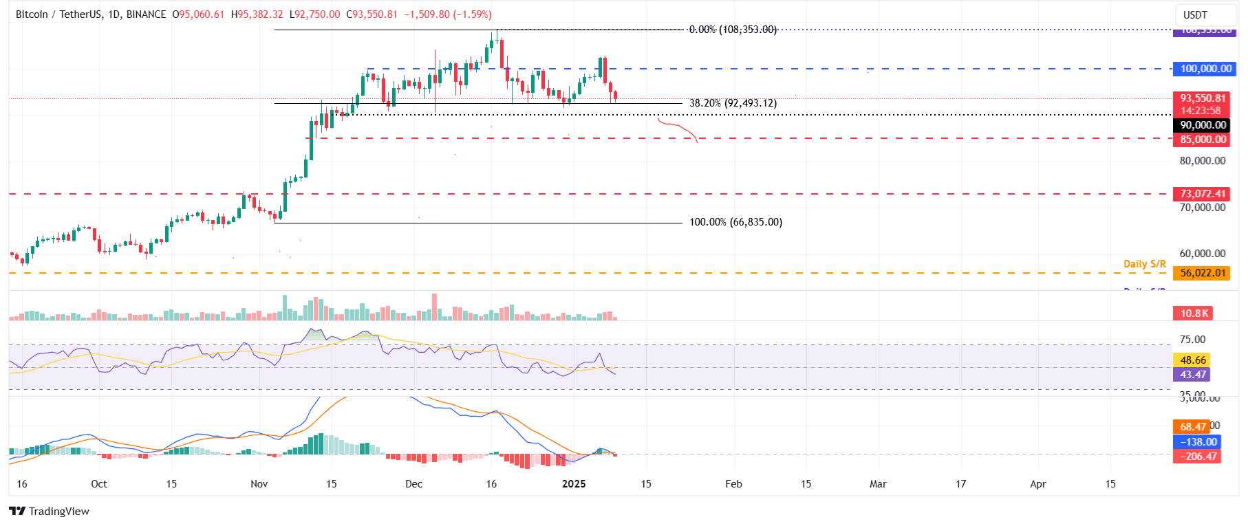 BTC/USDT daily chart