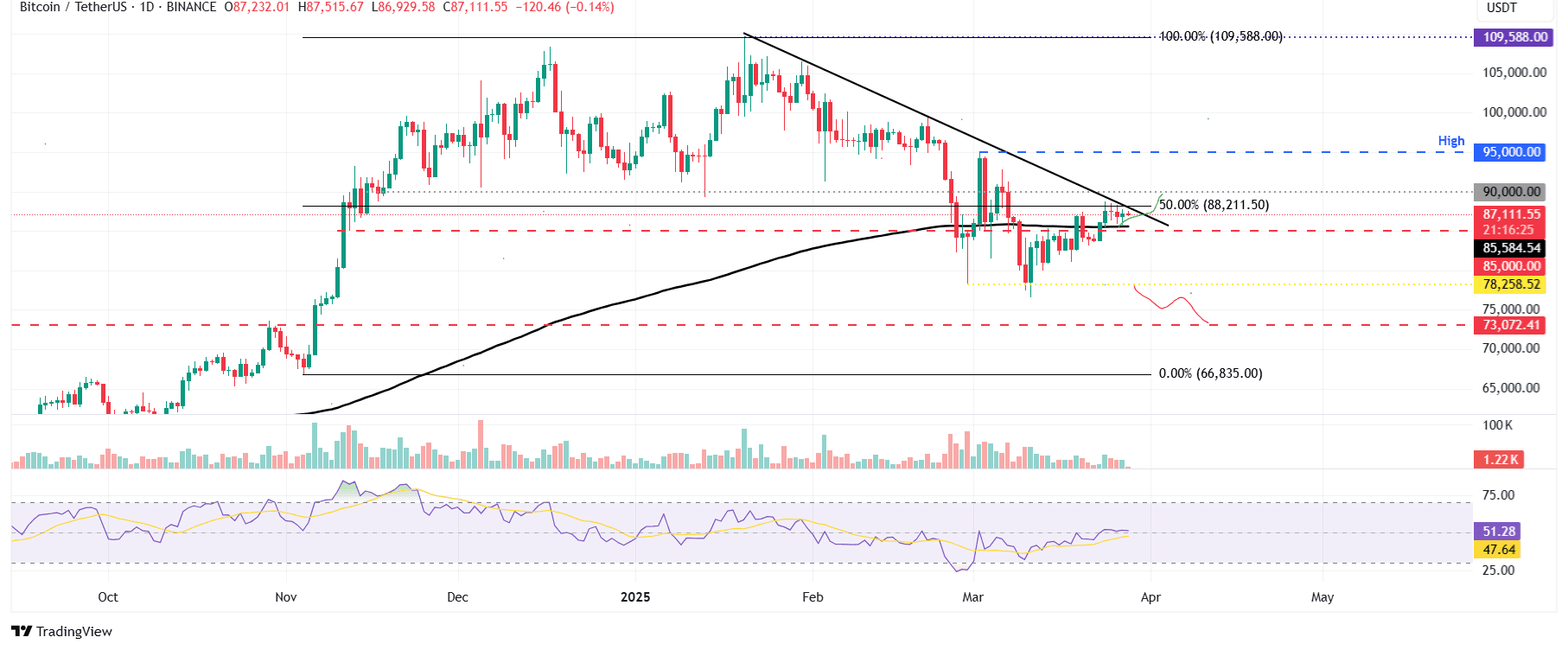 BTC/USDT daily chart