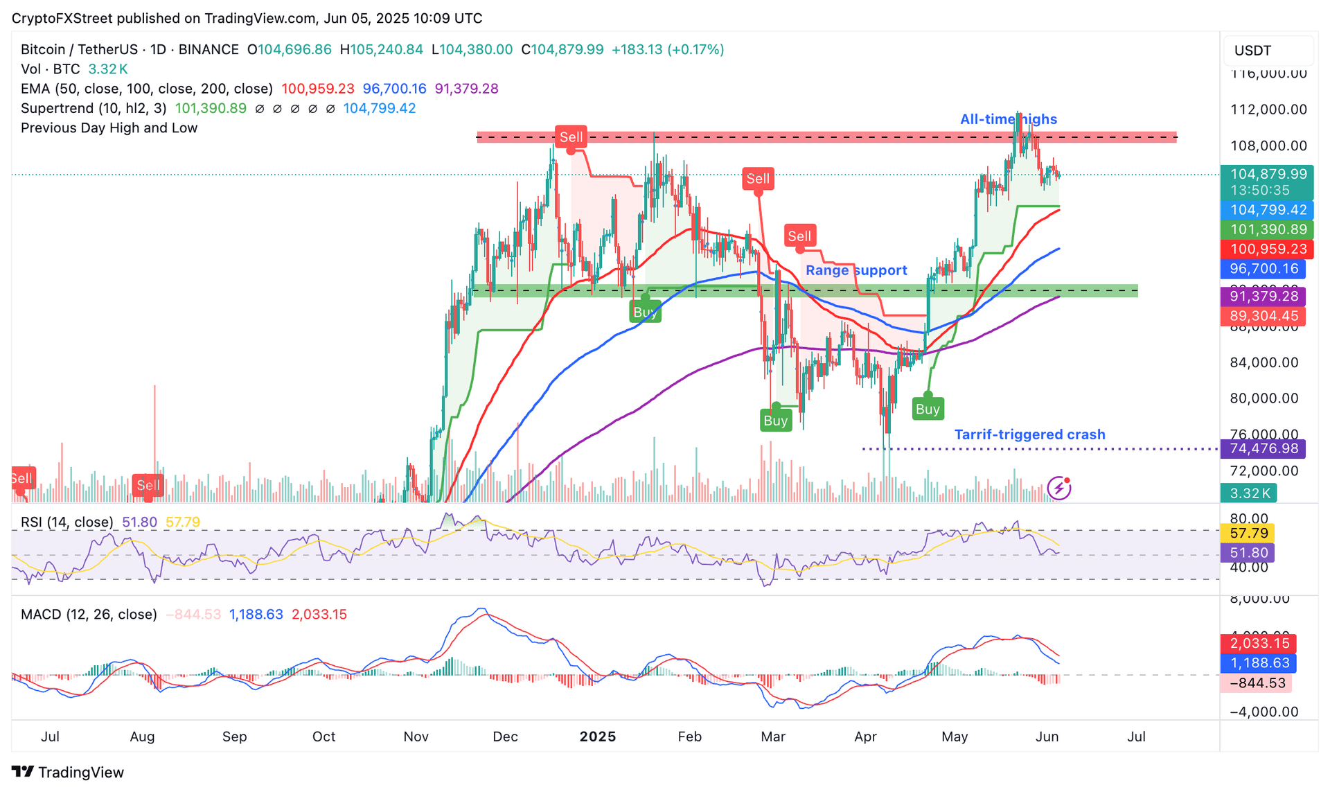 BTC/USD Daily Chart