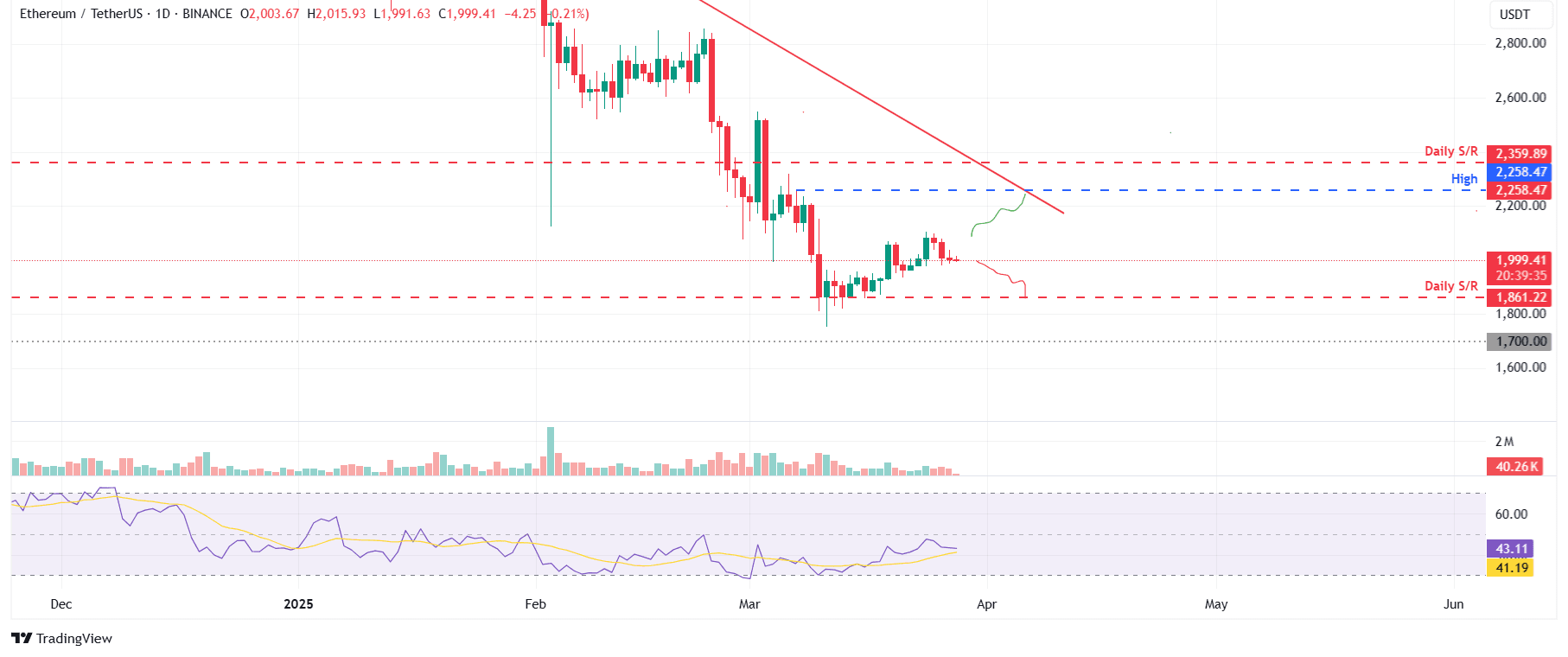 ETH/USDT daily chart