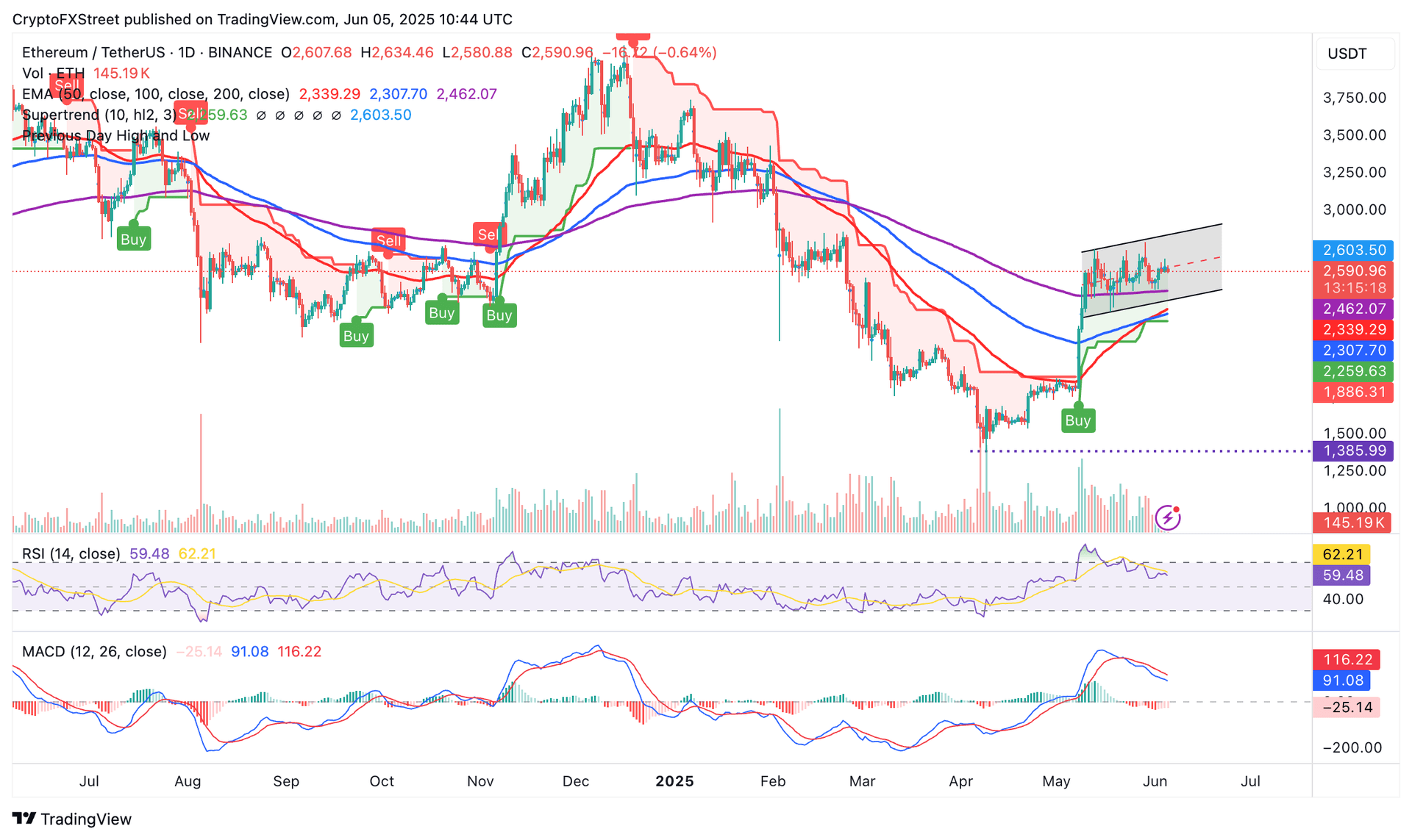 ETH/USDT Daily Chart