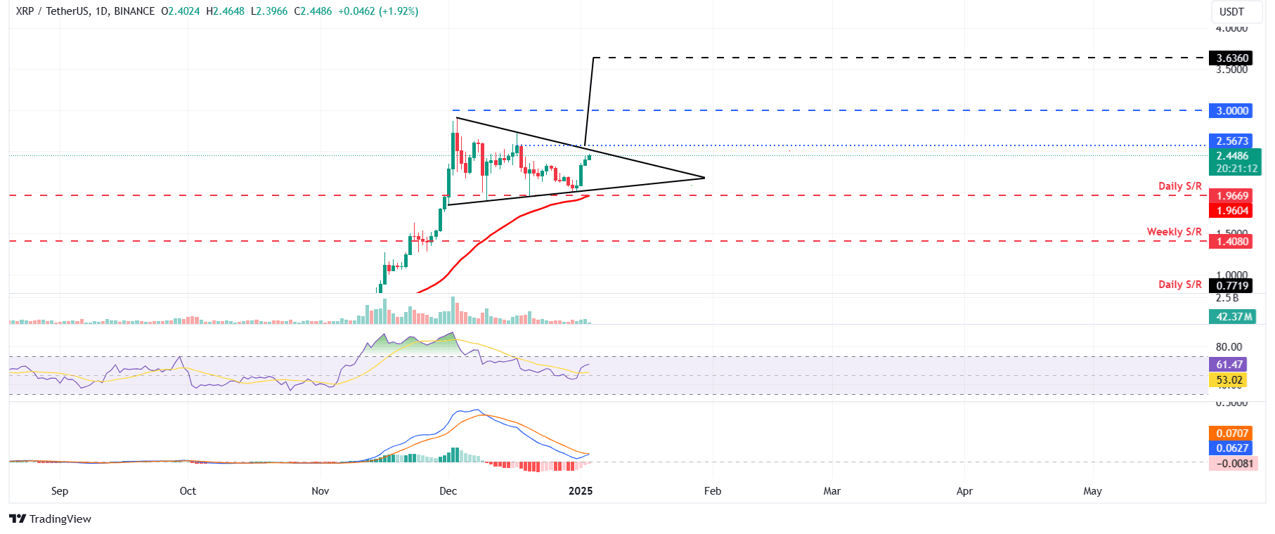 XRP/USDT daily chart