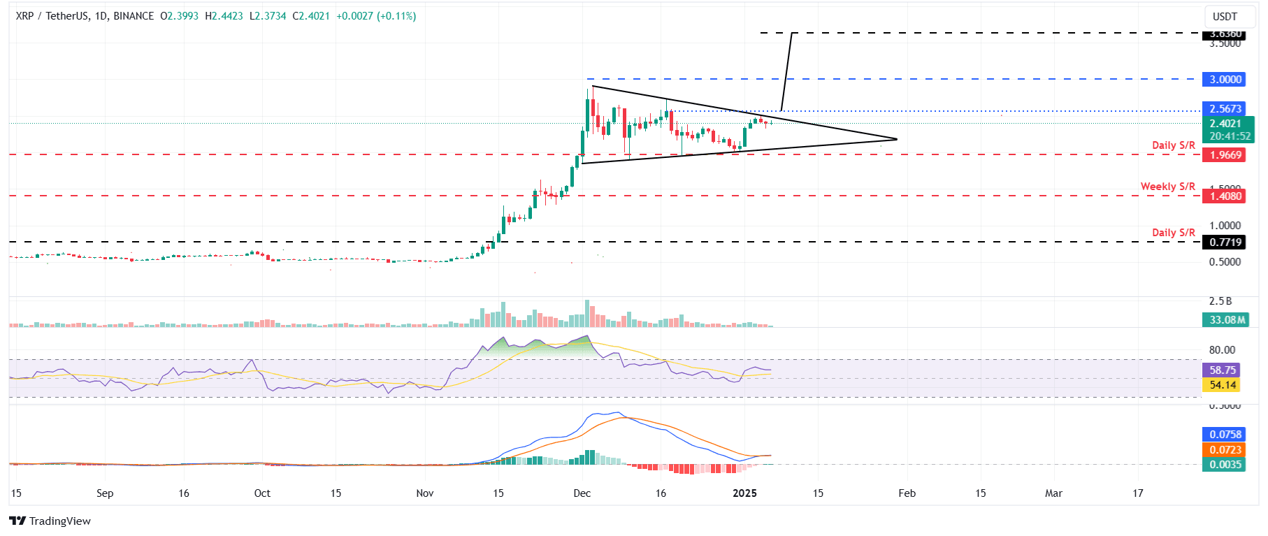 XRP/USDT daily chart