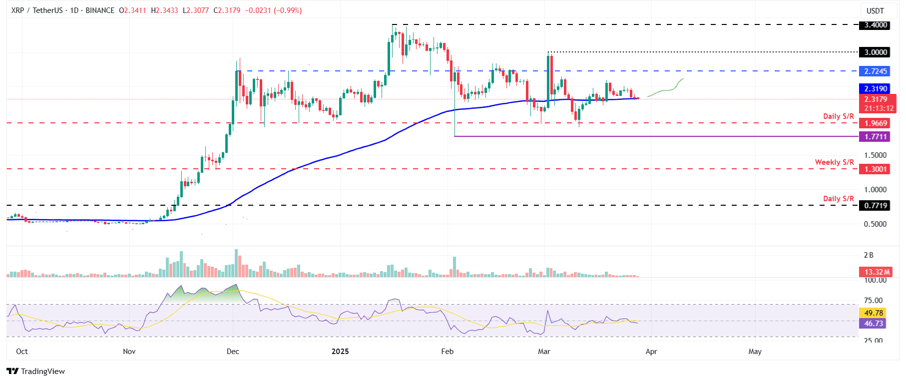 XRP/USDT daily chart