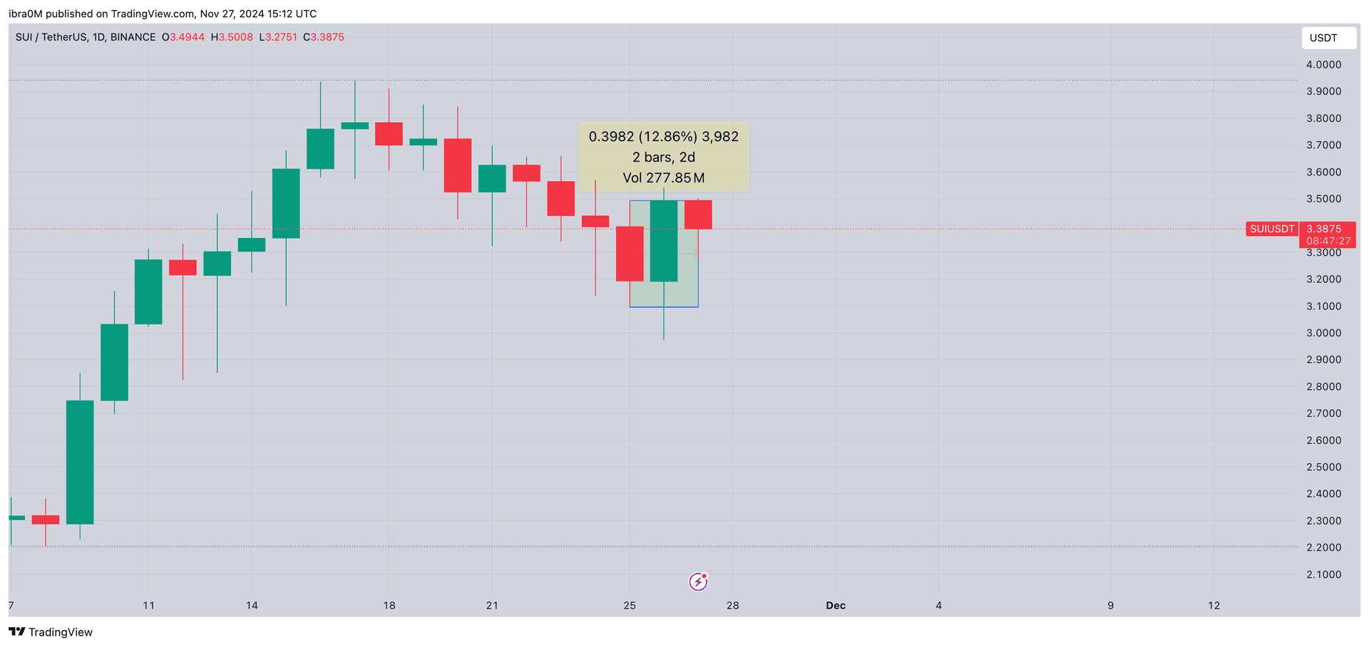 SUI Price Action