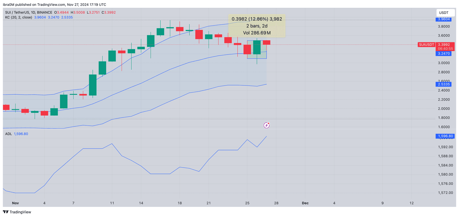 SUI Price Forecast