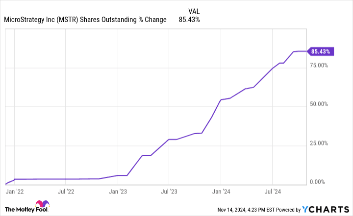 MSTR Shares Outstanding Chart