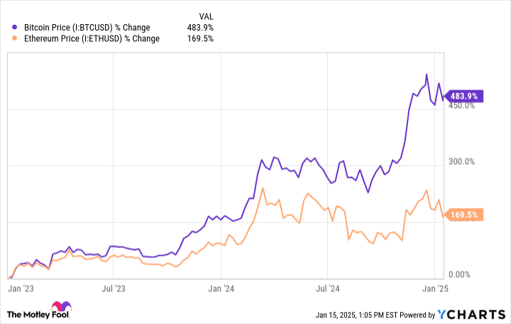 Bitcoin Price Chart