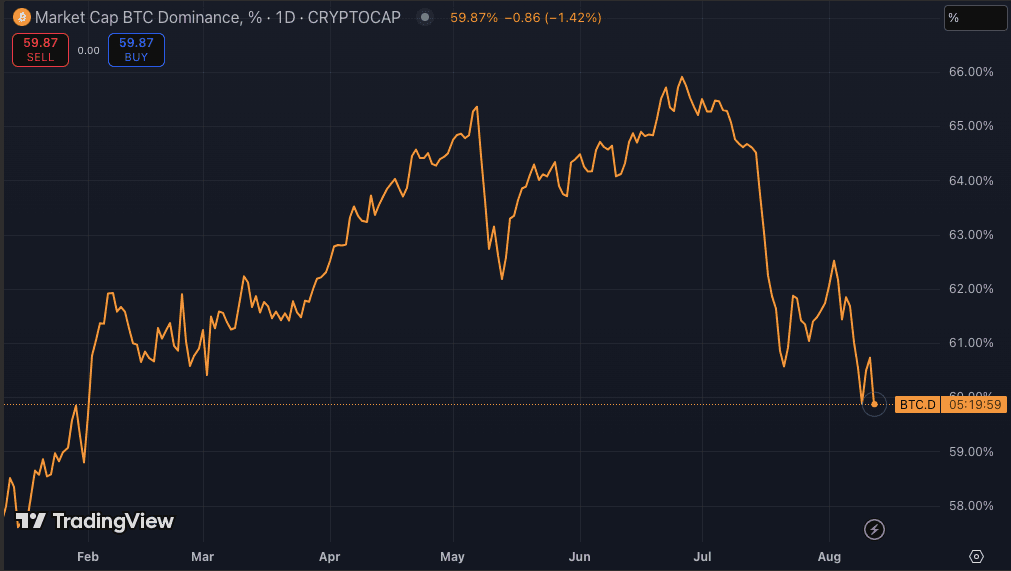 Bitcoin Dominance Drop