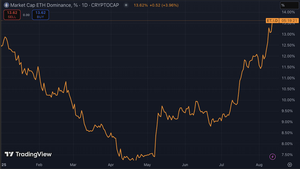 Ethereum vs Bitcoin Dominance