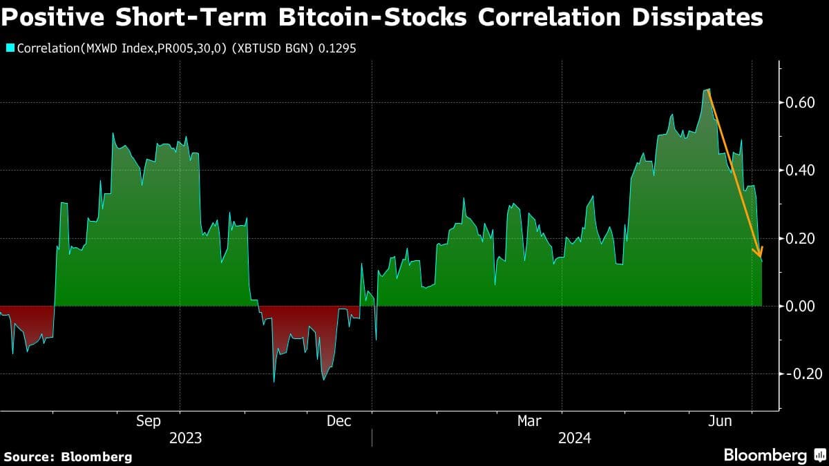 Bitcoin Plunges to 4-Month Low Amidst Crypto Sell-Off, While Stocks Soar