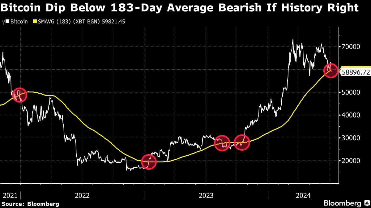 Bitcoin Slumps Amidst Biden Drama and Mt. Gox Sell-Off Fears
