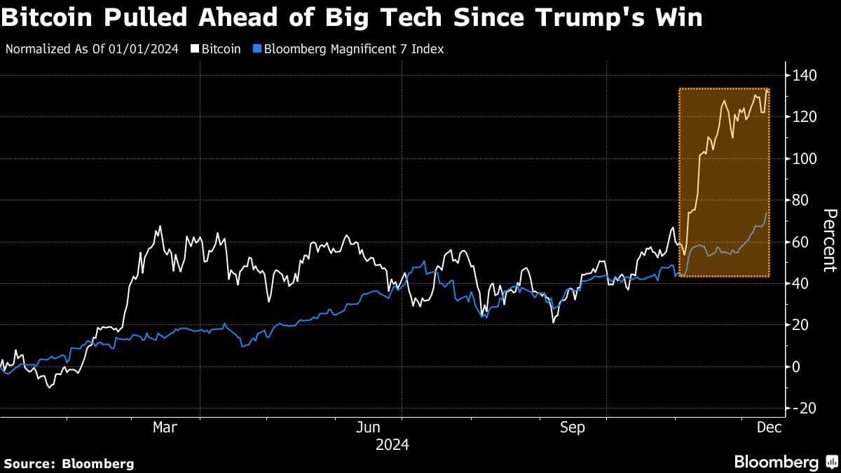 Bitcoin Surges to $100,000 as Pro-Crypto Leadership Emerges in CFTC