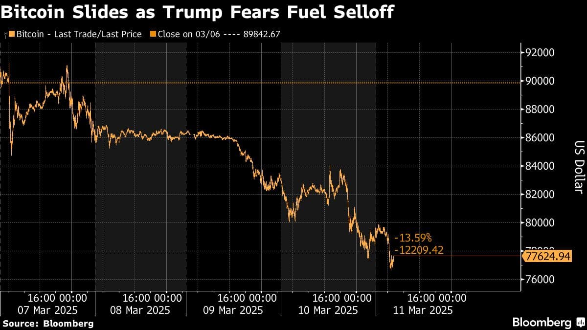 Market Turmoil: Bitcoin and Ether Plunge Amid US Stock Selloff