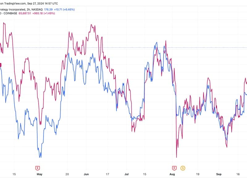 MSTR vs BTCUSD( TradingView)