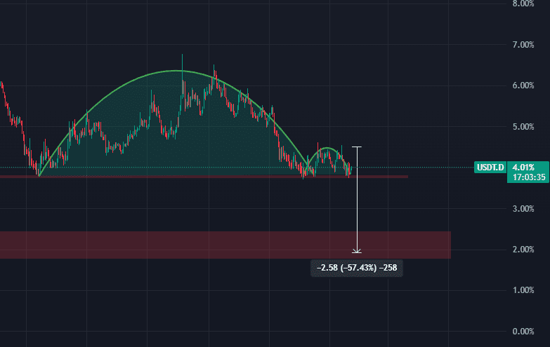 USDT.D