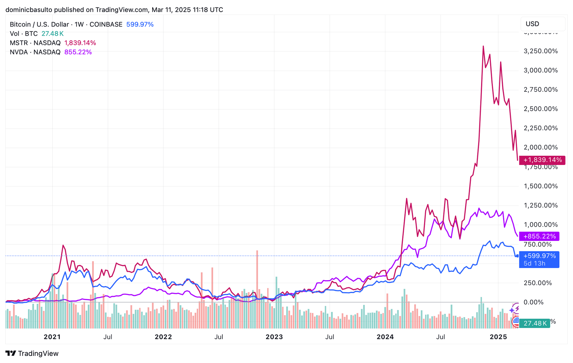 Bitcoin Price Chart