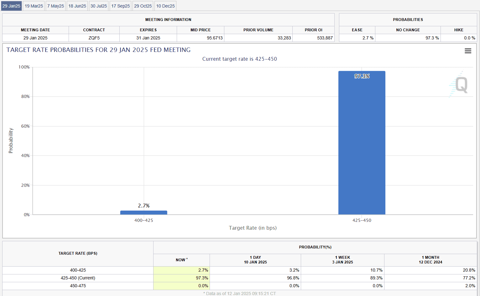 CME FedWatch Tool