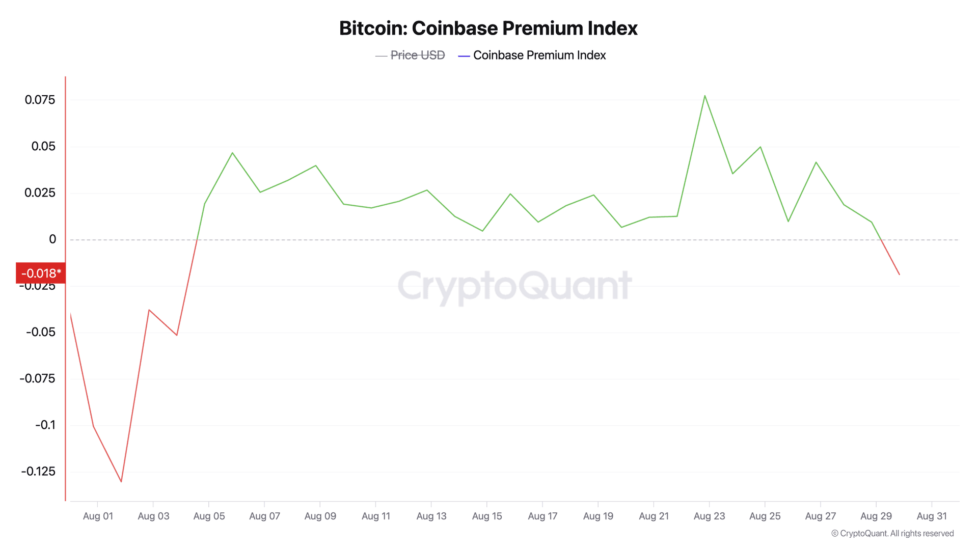 Coinbase Premium Index