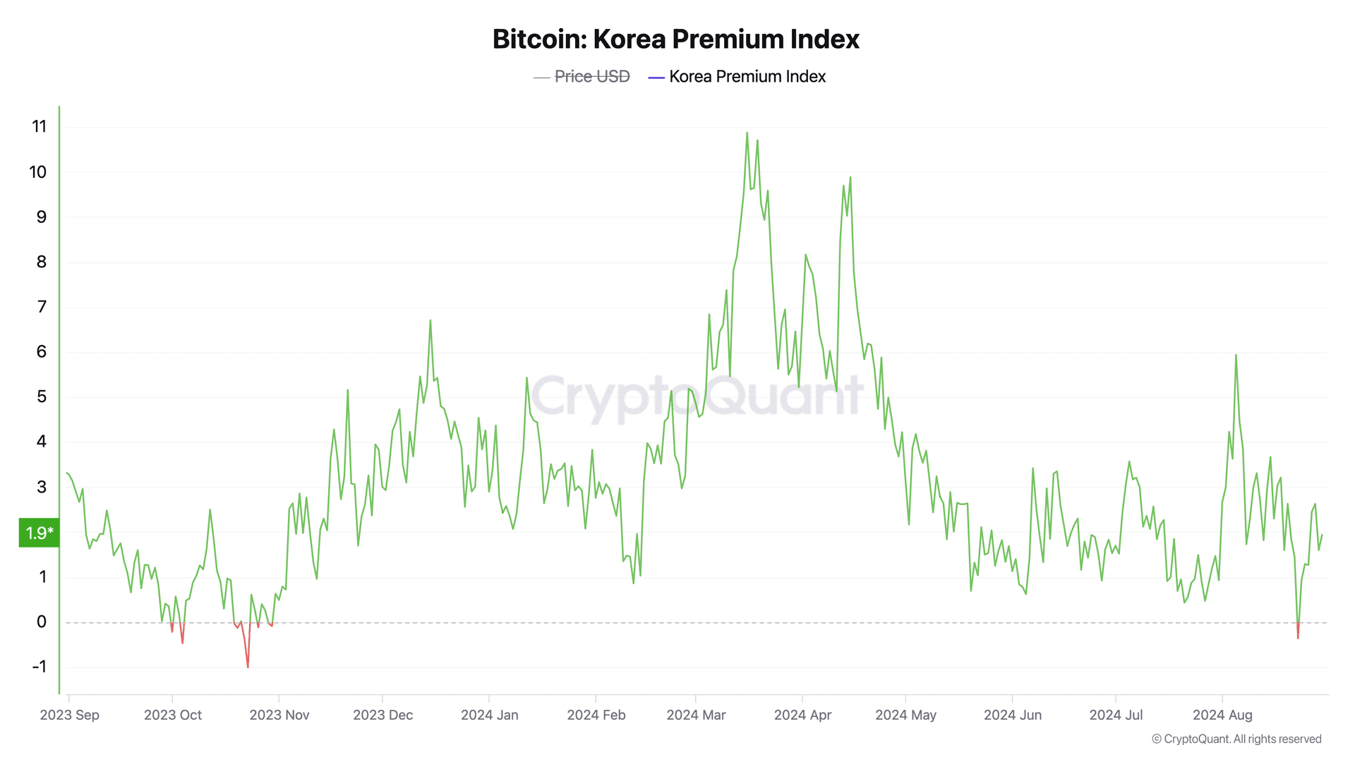 Bitcoin Premium Index