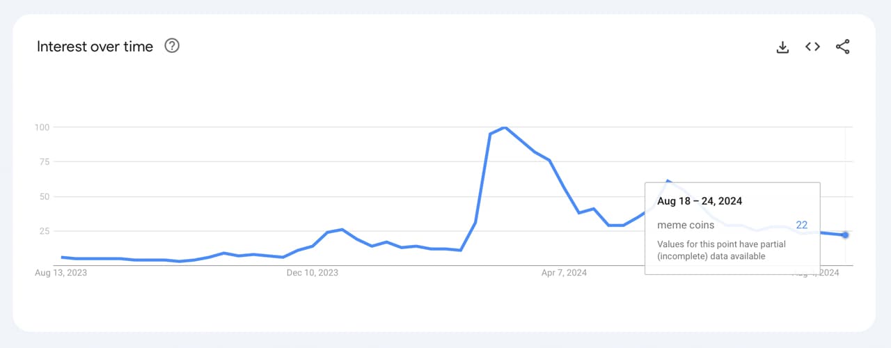 Meme Coins Search Trends
