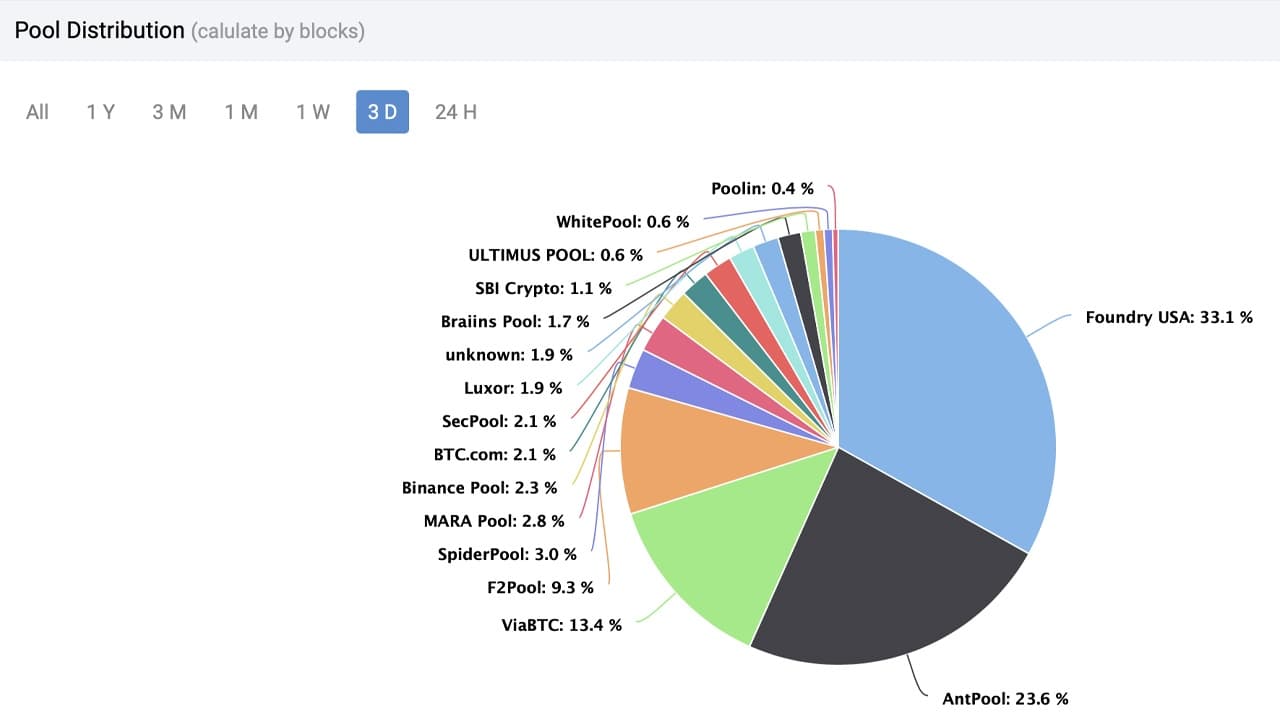 Hashrate Distribution