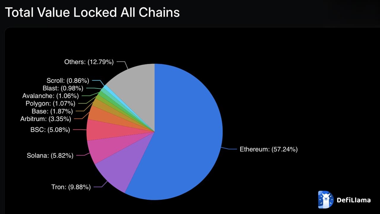 TVL Across All Chains